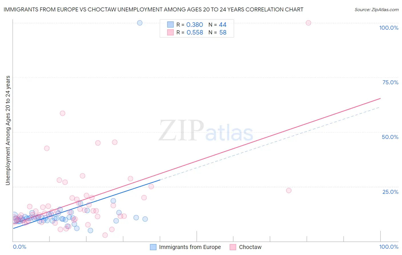 Immigrants from Europe vs Choctaw Unemployment Among Ages 20 to 24 years