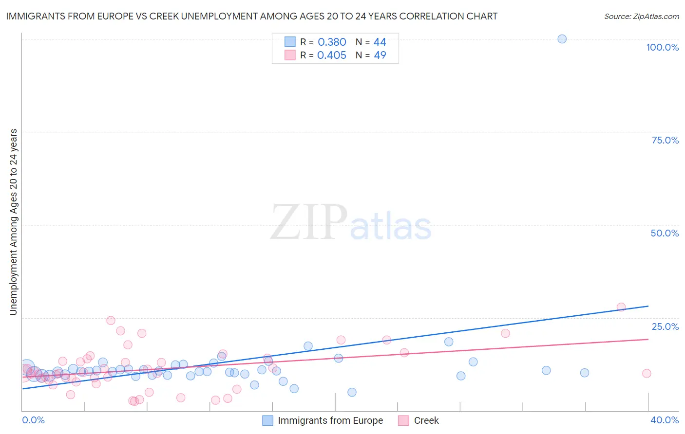 Immigrants from Europe vs Creek Unemployment Among Ages 20 to 24 years