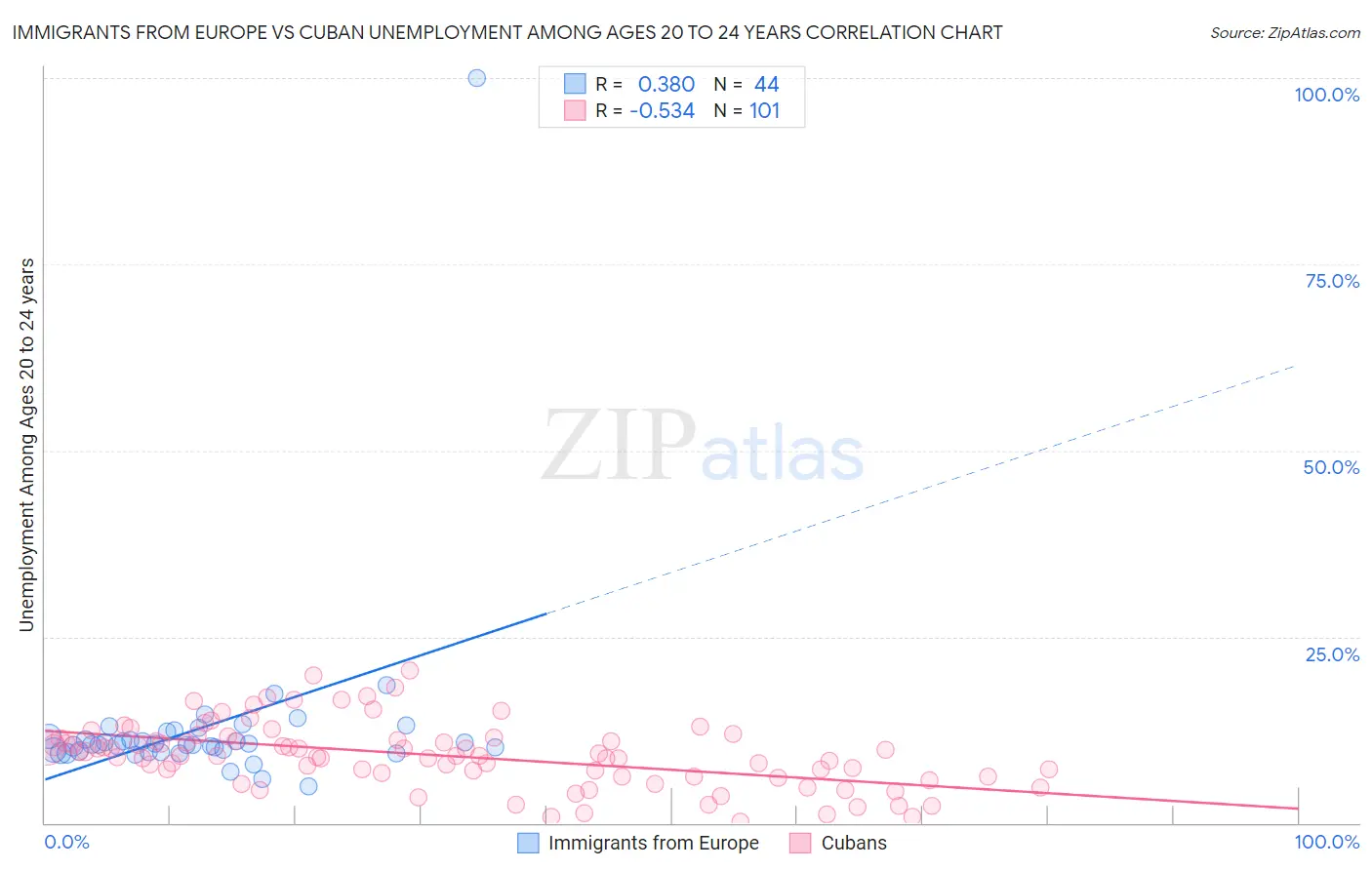 Immigrants from Europe vs Cuban Unemployment Among Ages 20 to 24 years