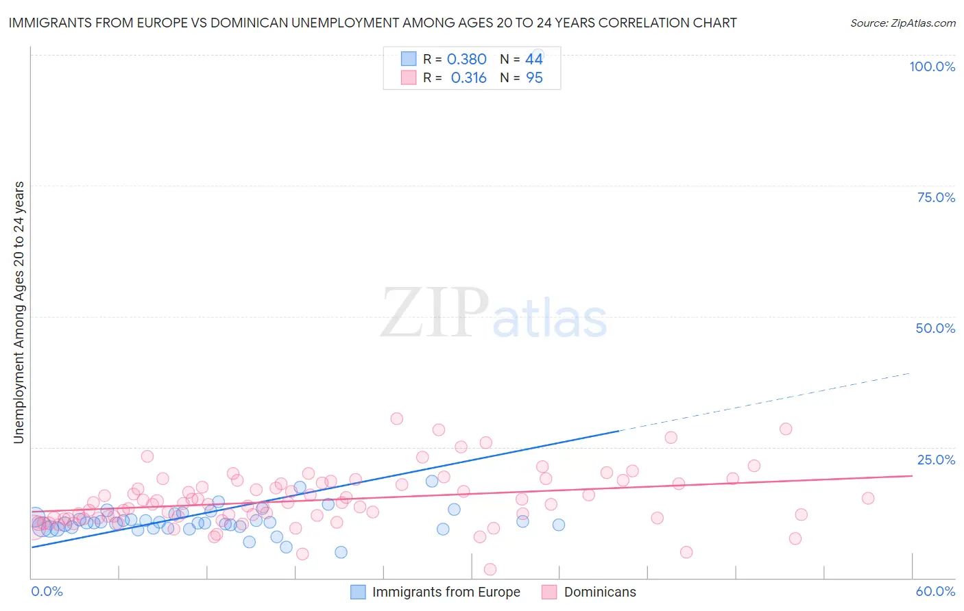 Immigrants from Europe vs Dominican Unemployment Among Ages 20 to 24 years