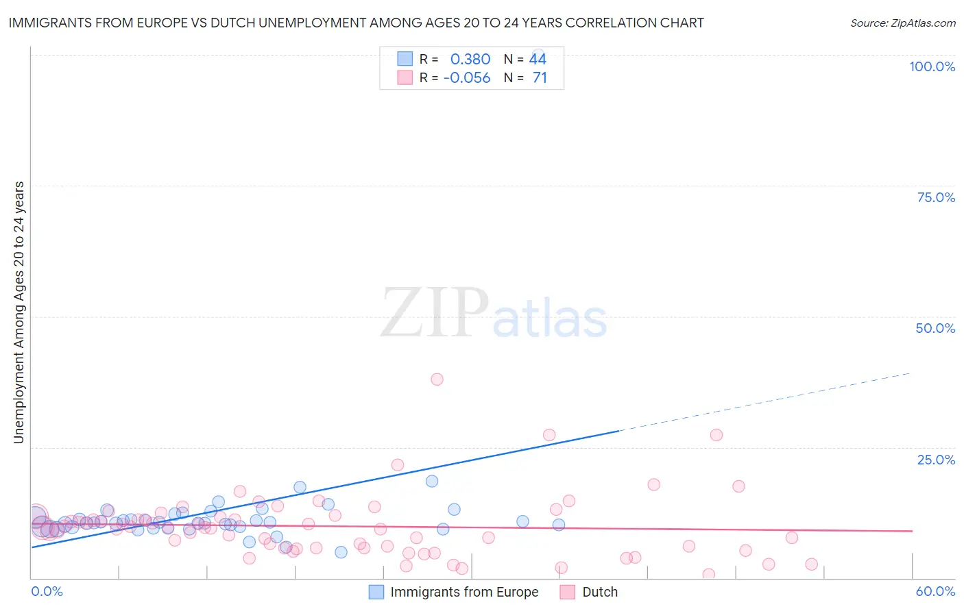 Immigrants from Europe vs Dutch Unemployment Among Ages 20 to 24 years