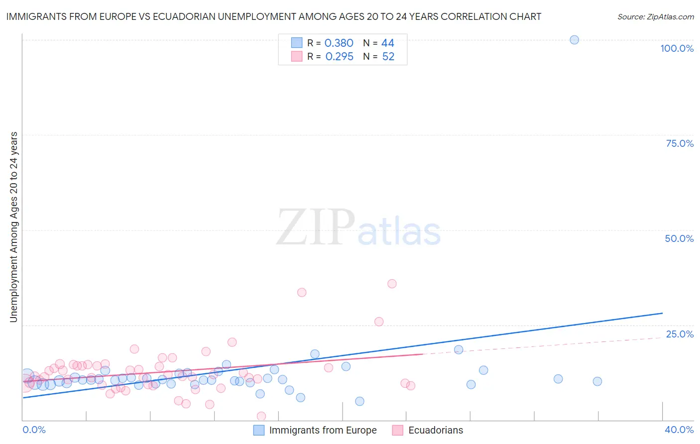 Immigrants from Europe vs Ecuadorian Unemployment Among Ages 20 to 24 years