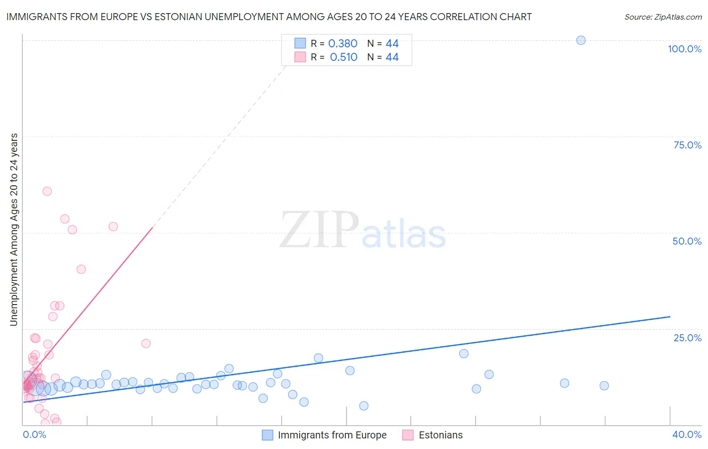 Immigrants from Europe vs Estonian Unemployment Among Ages 20 to 24 years