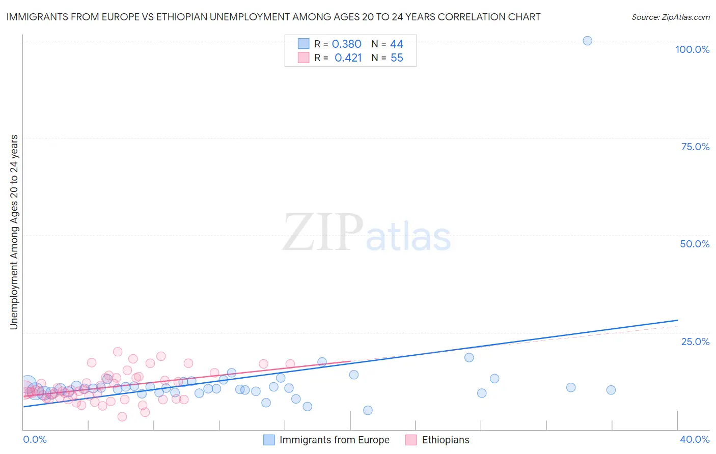 Immigrants from Europe vs Ethiopian Unemployment Among Ages 20 to 24 years