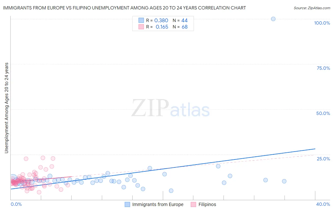 Immigrants from Europe vs Filipino Unemployment Among Ages 20 to 24 years