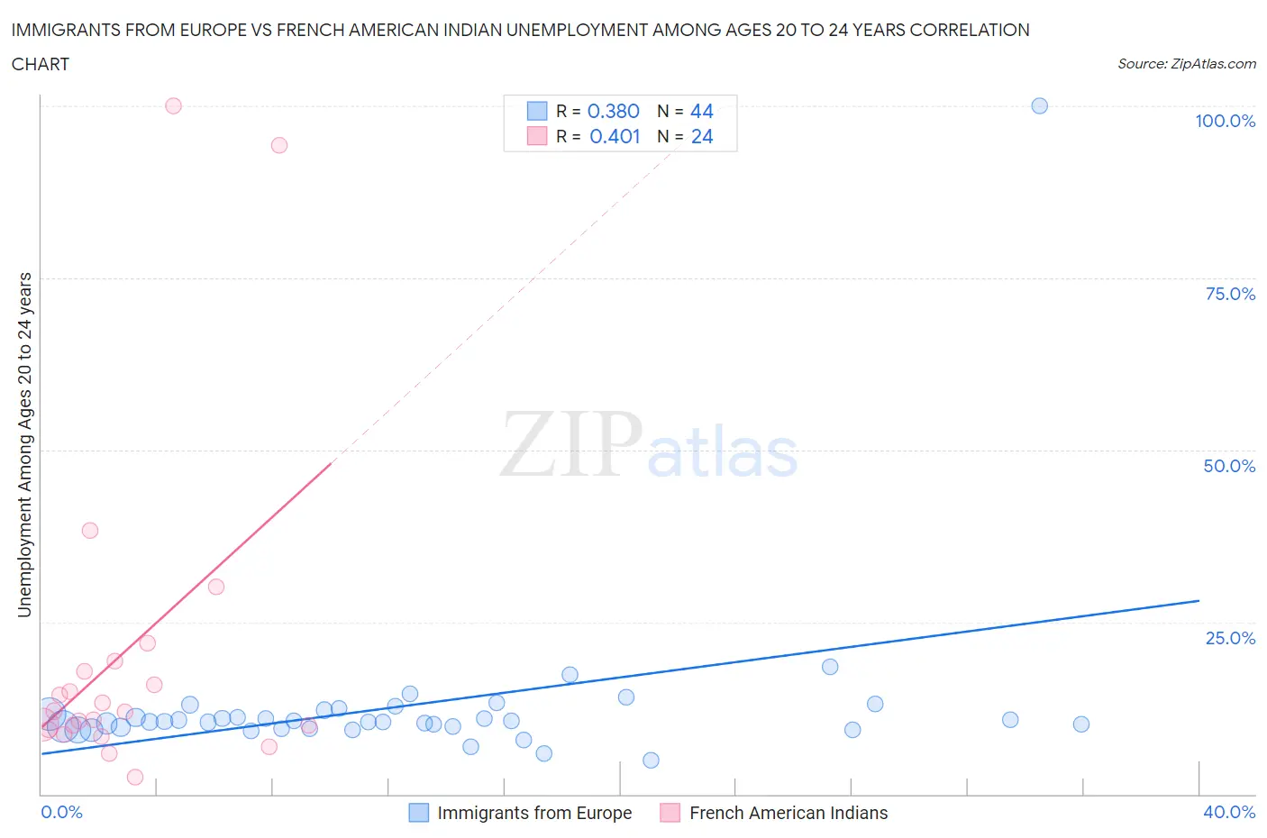 Immigrants from Europe vs French American Indian Unemployment Among Ages 20 to 24 years