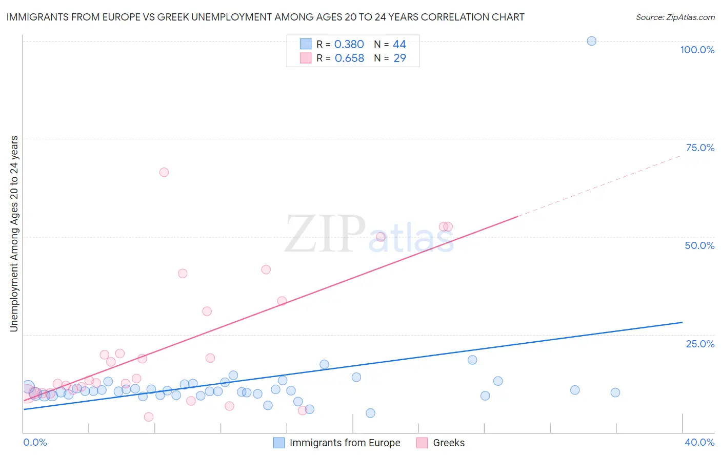 Immigrants from Europe vs Greek Unemployment Among Ages 20 to 24 years