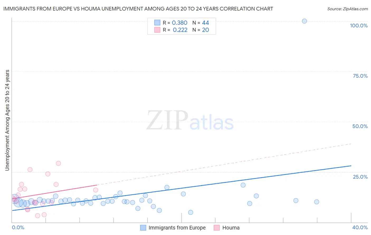 Immigrants from Europe vs Houma Unemployment Among Ages 20 to 24 years