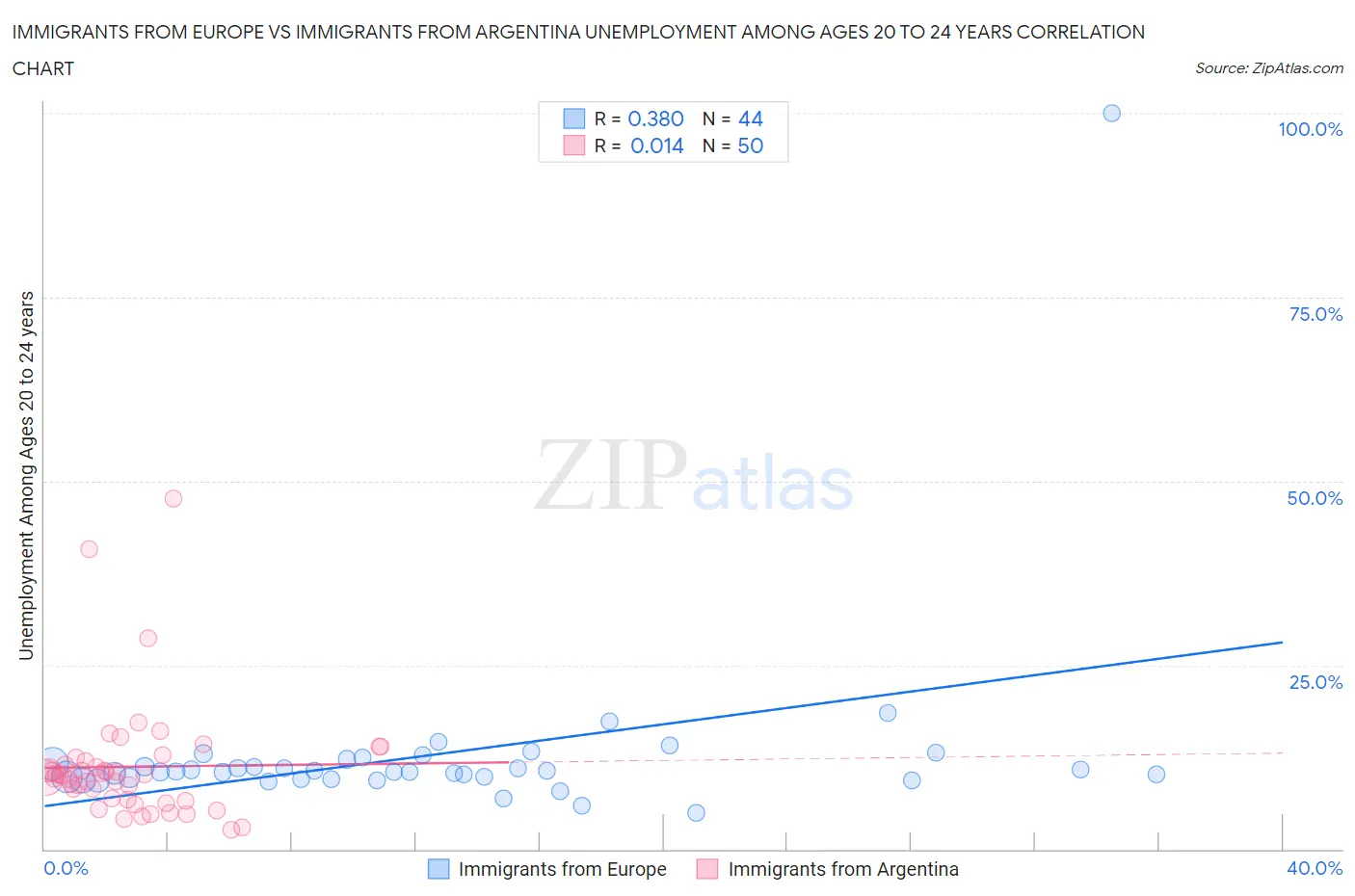 Immigrants from Europe vs Immigrants from Argentina Unemployment Among Ages 20 to 24 years