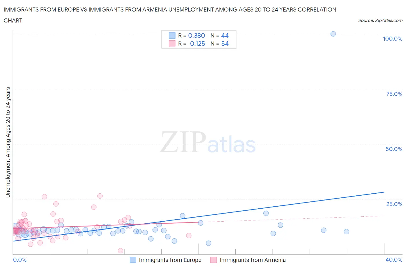 Immigrants from Europe vs Immigrants from Armenia Unemployment Among Ages 20 to 24 years