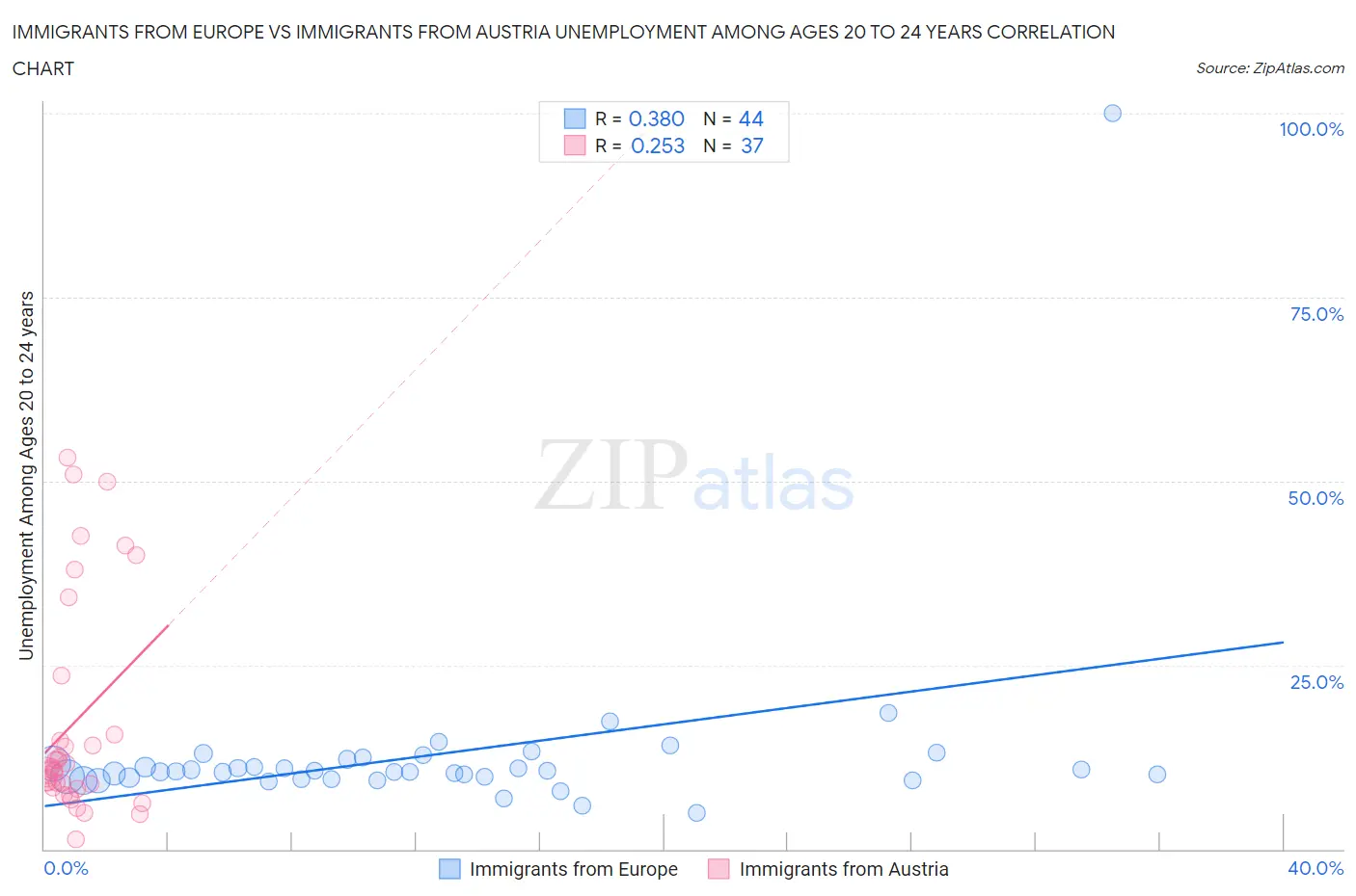 Immigrants from Europe vs Immigrants from Austria Unemployment Among Ages 20 to 24 years
