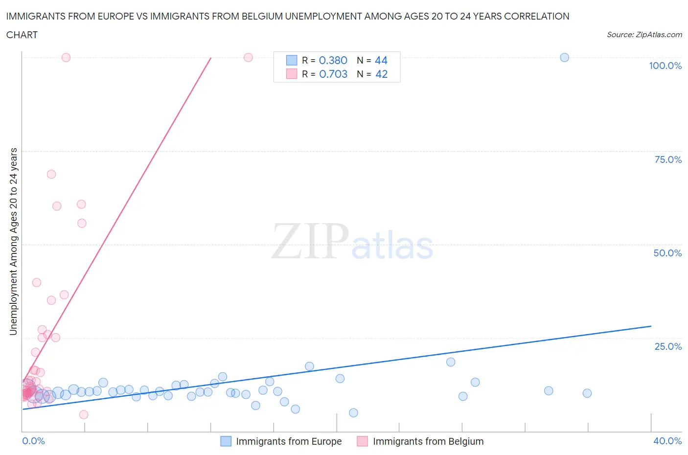 Immigrants from Europe vs Immigrants from Belgium Unemployment Among Ages 20 to 24 years