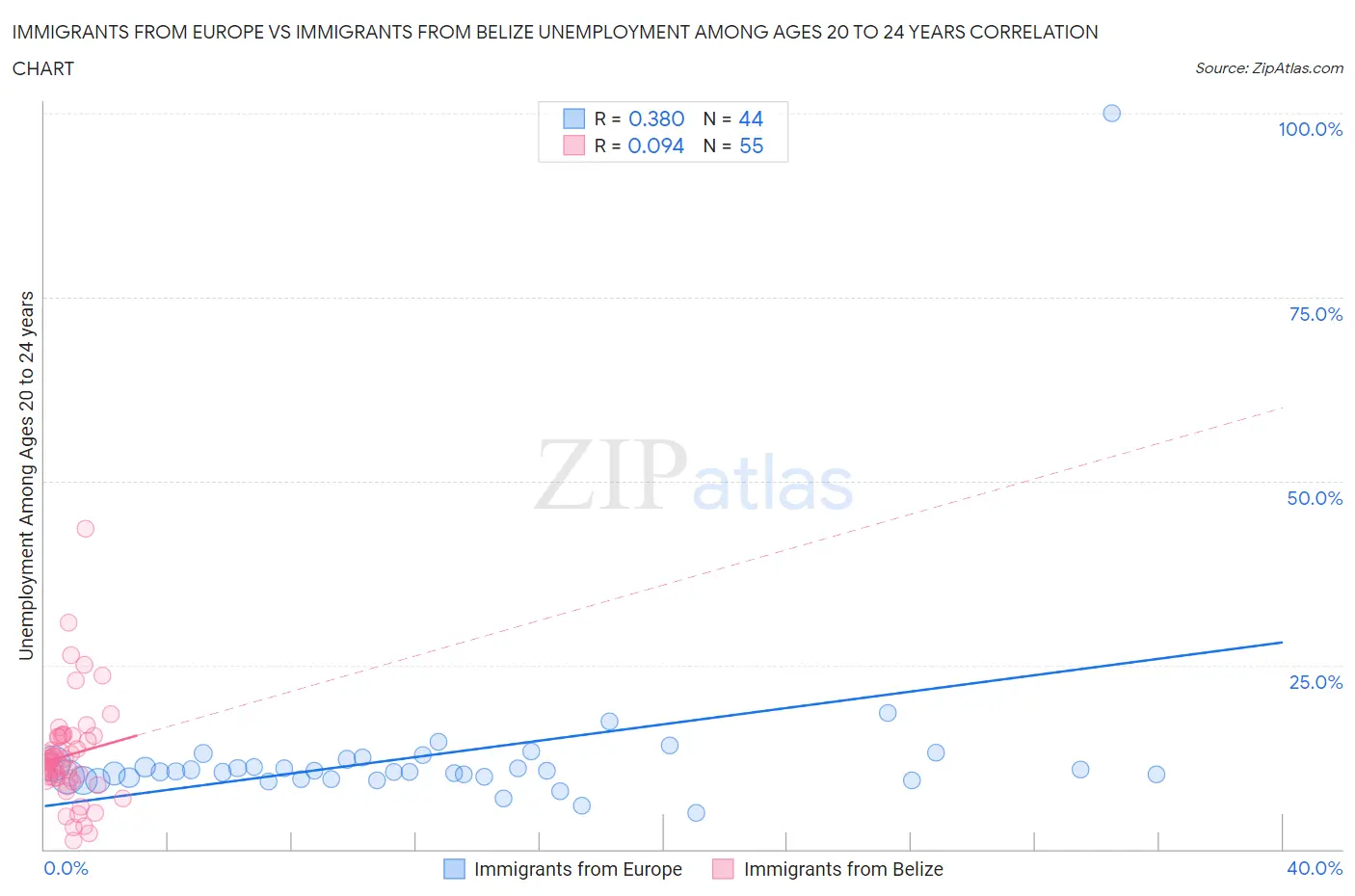 Immigrants from Europe vs Immigrants from Belize Unemployment Among Ages 20 to 24 years