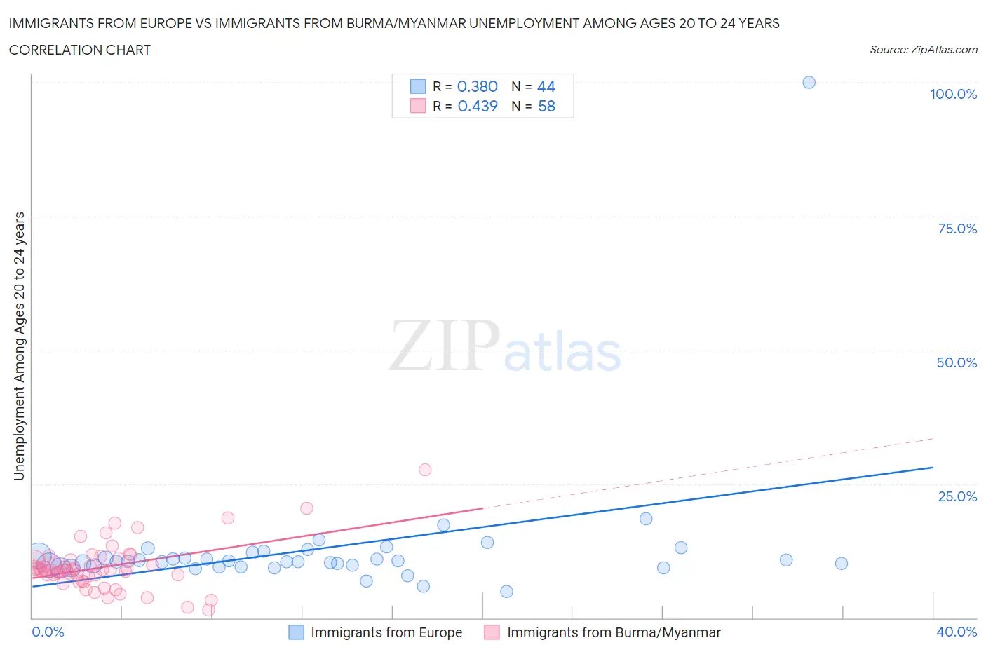 Immigrants from Europe vs Immigrants from Burma/Myanmar Unemployment Among Ages 20 to 24 years