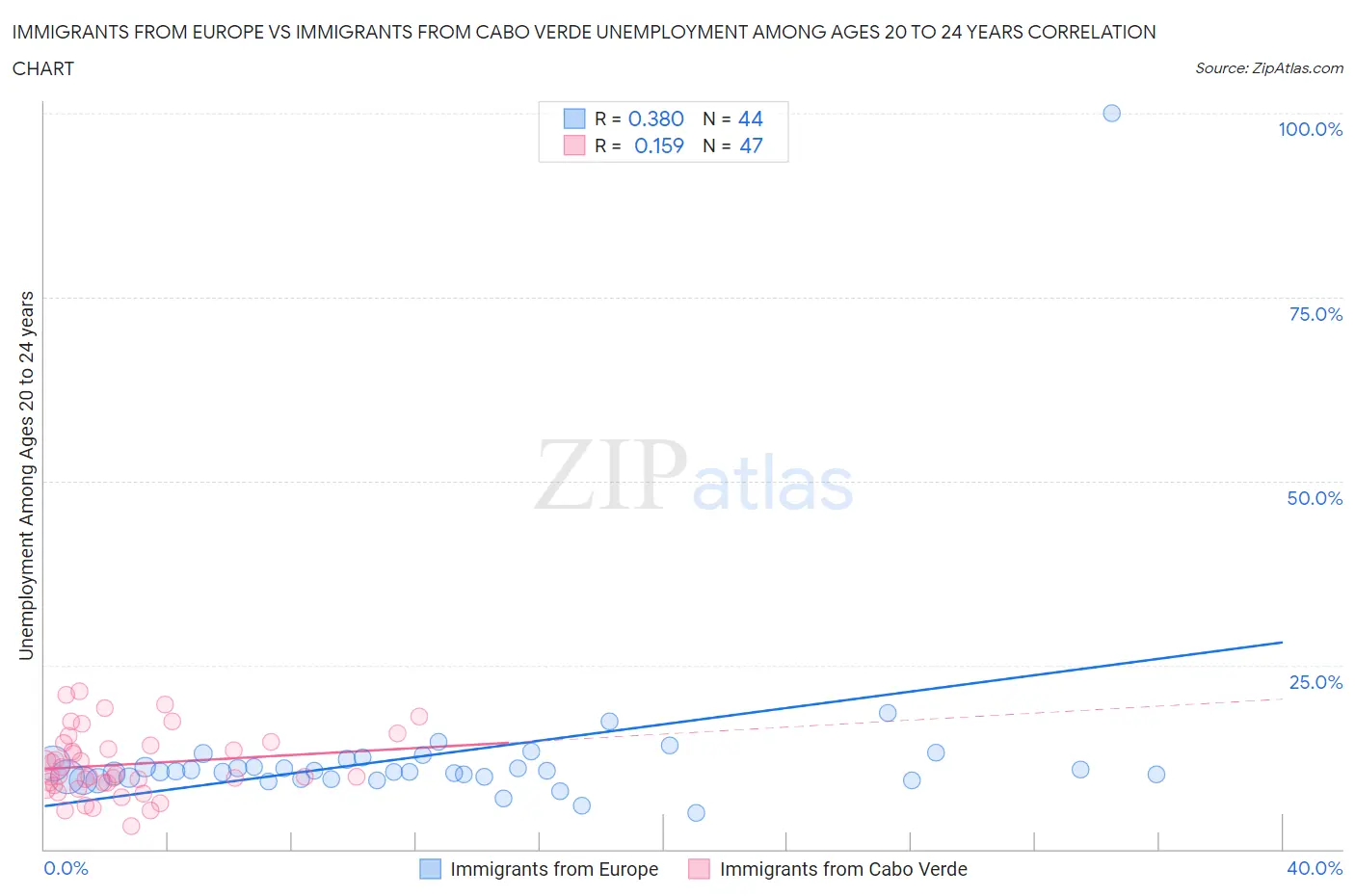 Immigrants from Europe vs Immigrants from Cabo Verde Unemployment Among Ages 20 to 24 years