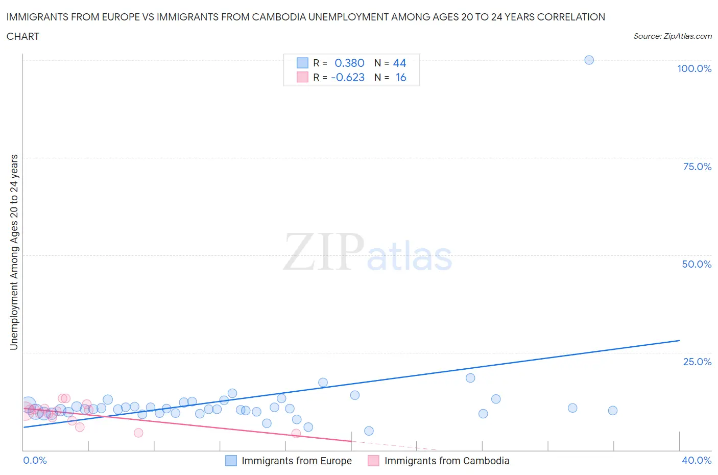Immigrants from Europe vs Immigrants from Cambodia Unemployment Among Ages 20 to 24 years