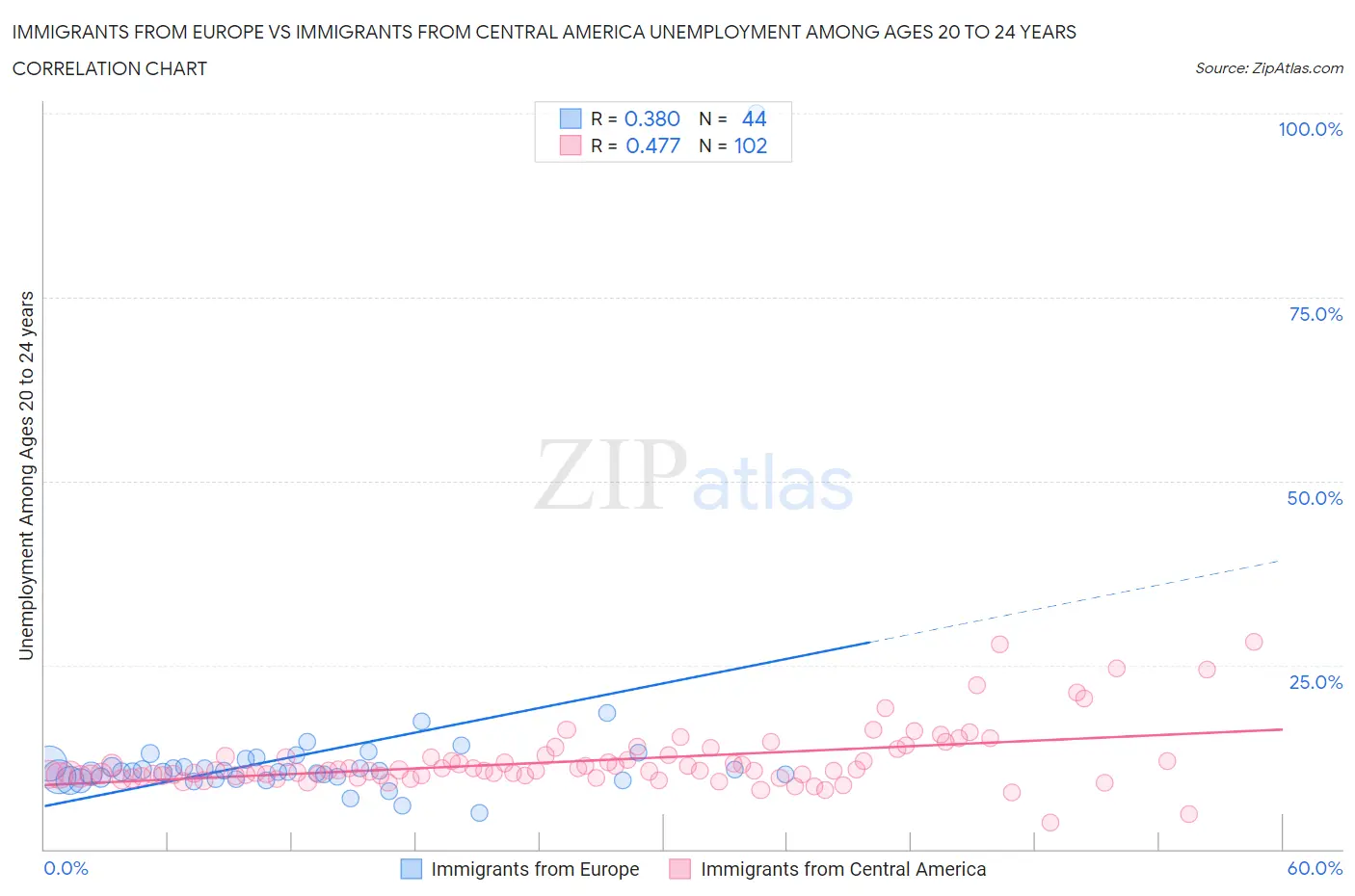 Immigrants from Europe vs Immigrants from Central America Unemployment Among Ages 20 to 24 years