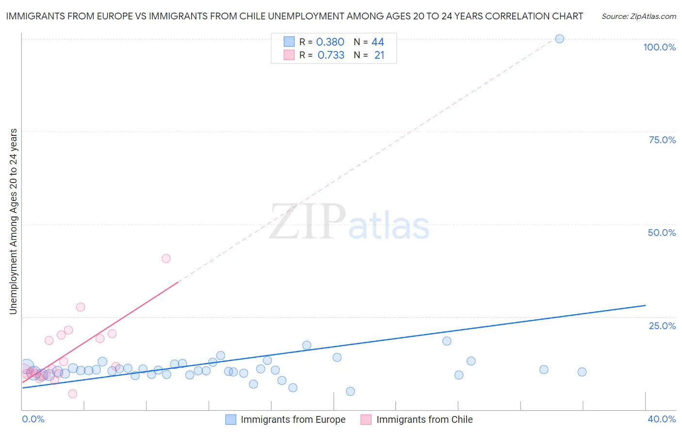 Immigrants from Europe vs Immigrants from Chile Unemployment Among Ages 20 to 24 years