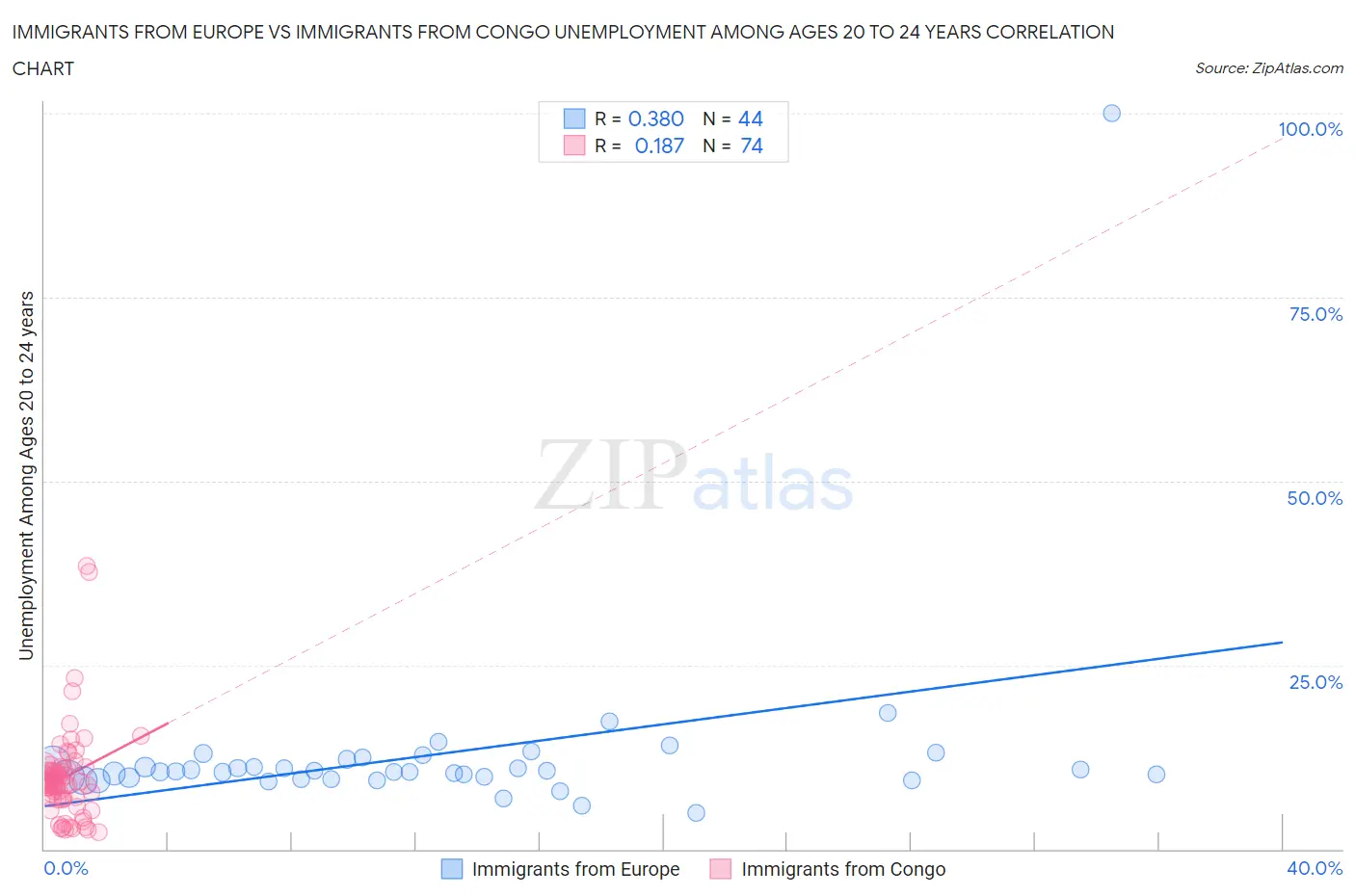 Immigrants from Europe vs Immigrants from Congo Unemployment Among Ages 20 to 24 years