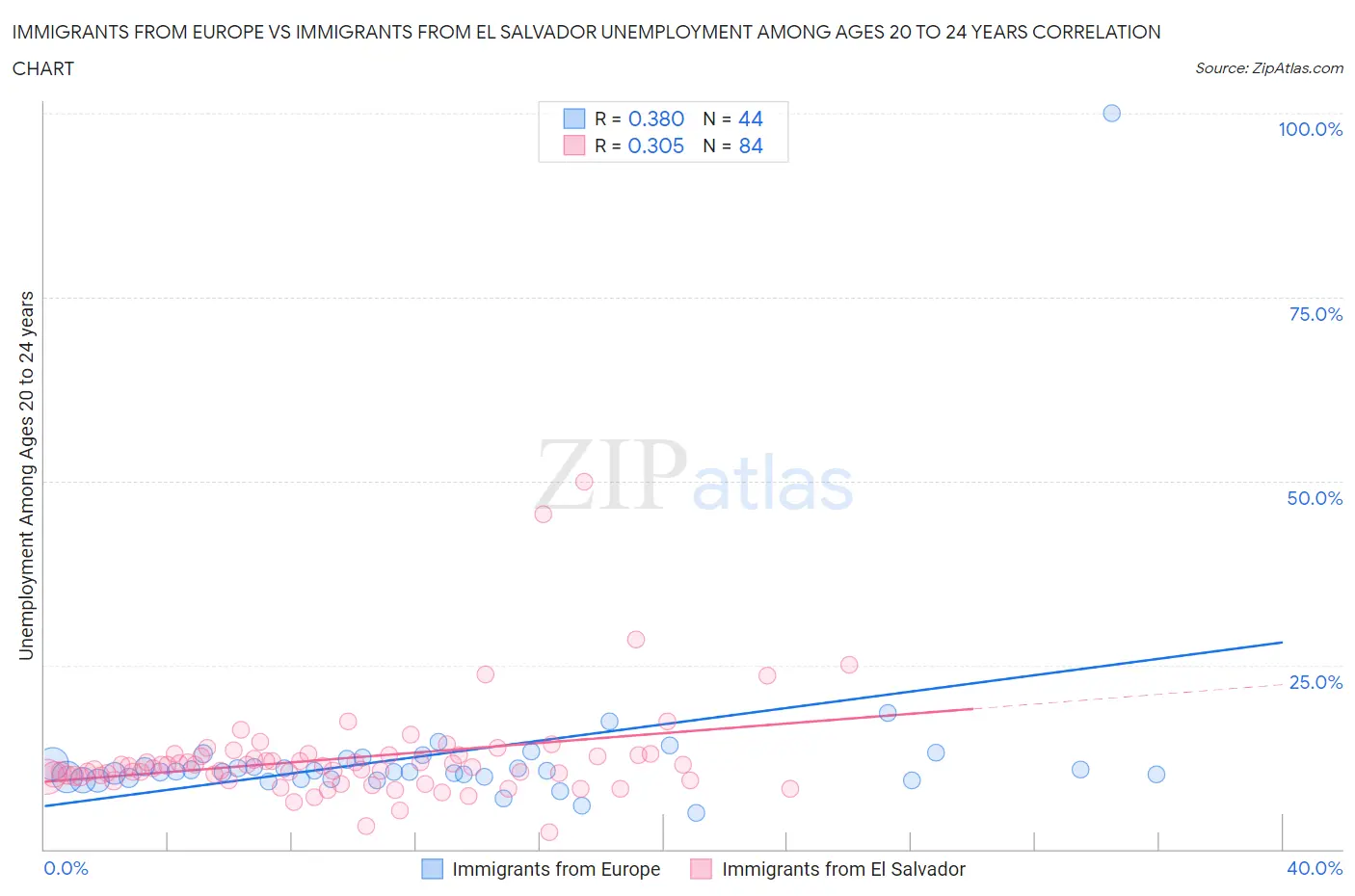 Immigrants from Europe vs Immigrants from El Salvador Unemployment Among Ages 20 to 24 years
