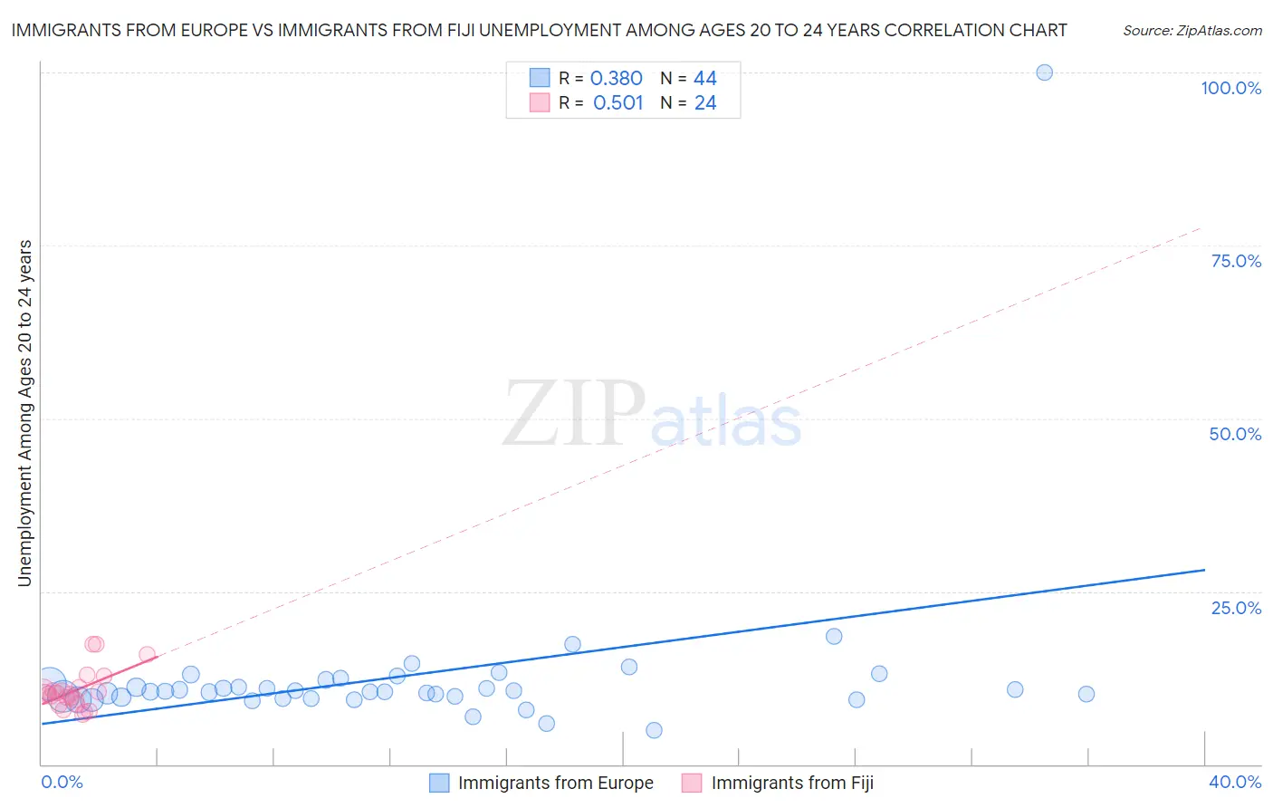 Immigrants from Europe vs Immigrants from Fiji Unemployment Among Ages 20 to 24 years