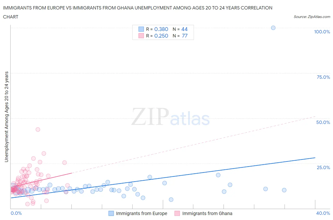 Immigrants from Europe vs Immigrants from Ghana Unemployment Among Ages 20 to 24 years
