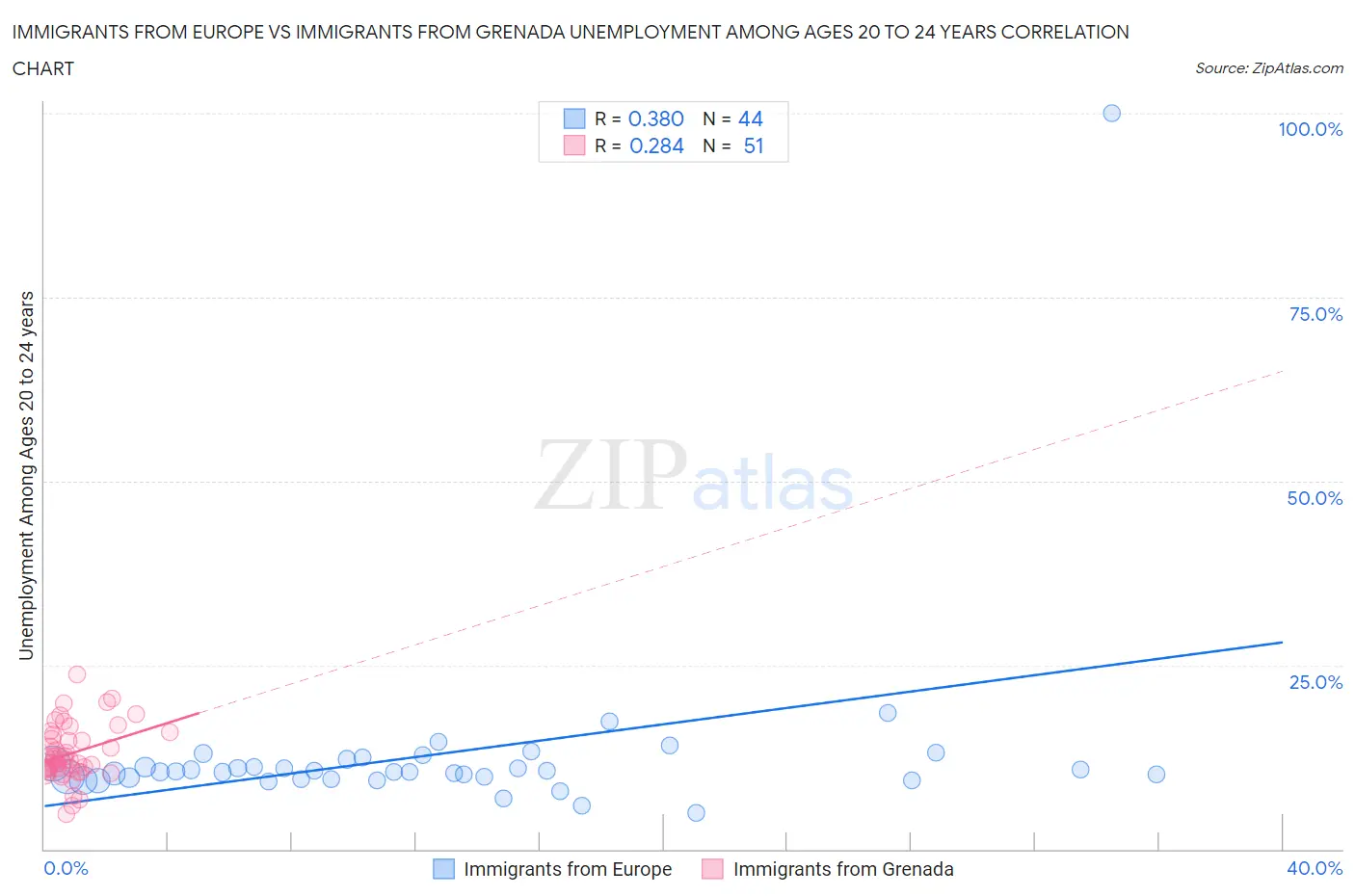 Immigrants from Europe vs Immigrants from Grenada Unemployment Among Ages 20 to 24 years