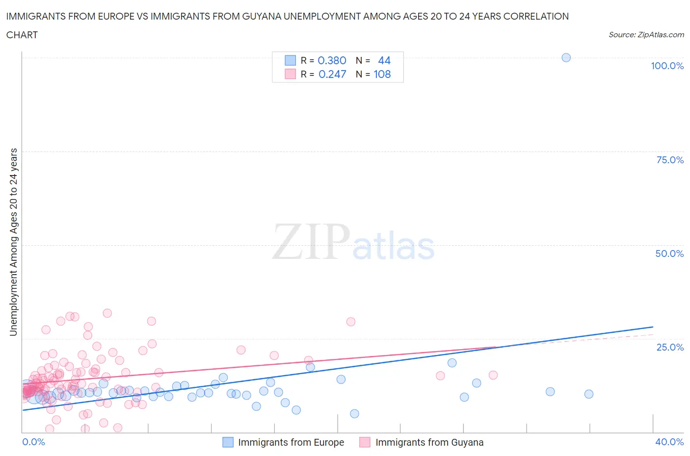Immigrants from Europe vs Immigrants from Guyana Unemployment Among Ages 20 to 24 years