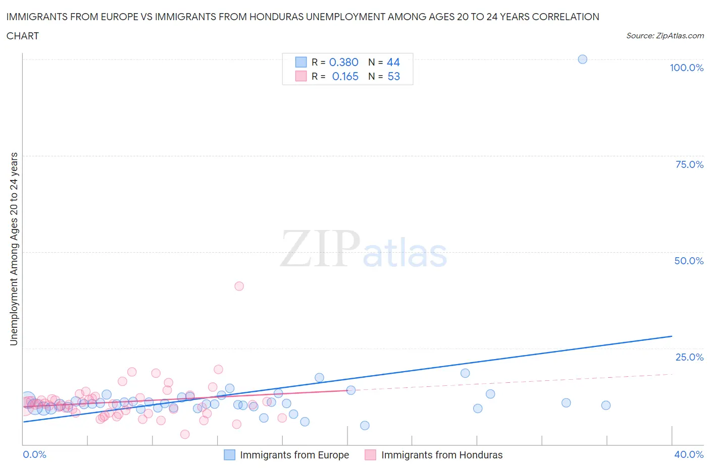 Immigrants from Europe vs Immigrants from Honduras Unemployment Among Ages 20 to 24 years