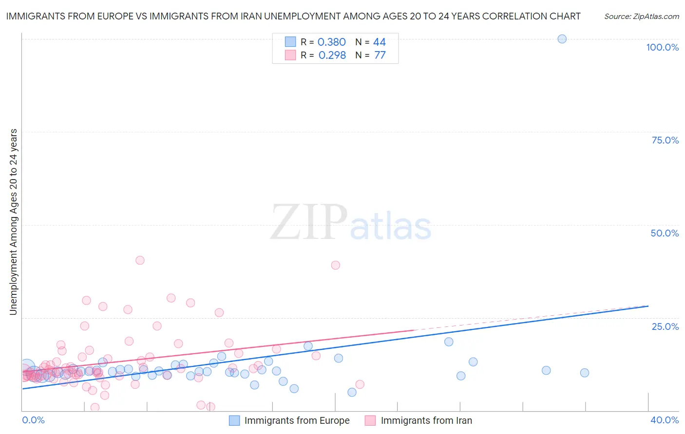 Immigrants from Europe vs Immigrants from Iran Unemployment Among Ages 20 to 24 years