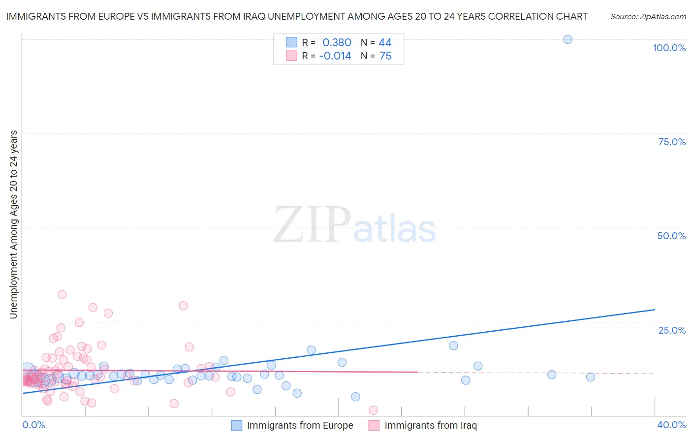 Immigrants from Europe vs Immigrants from Iraq Unemployment Among Ages 20 to 24 years