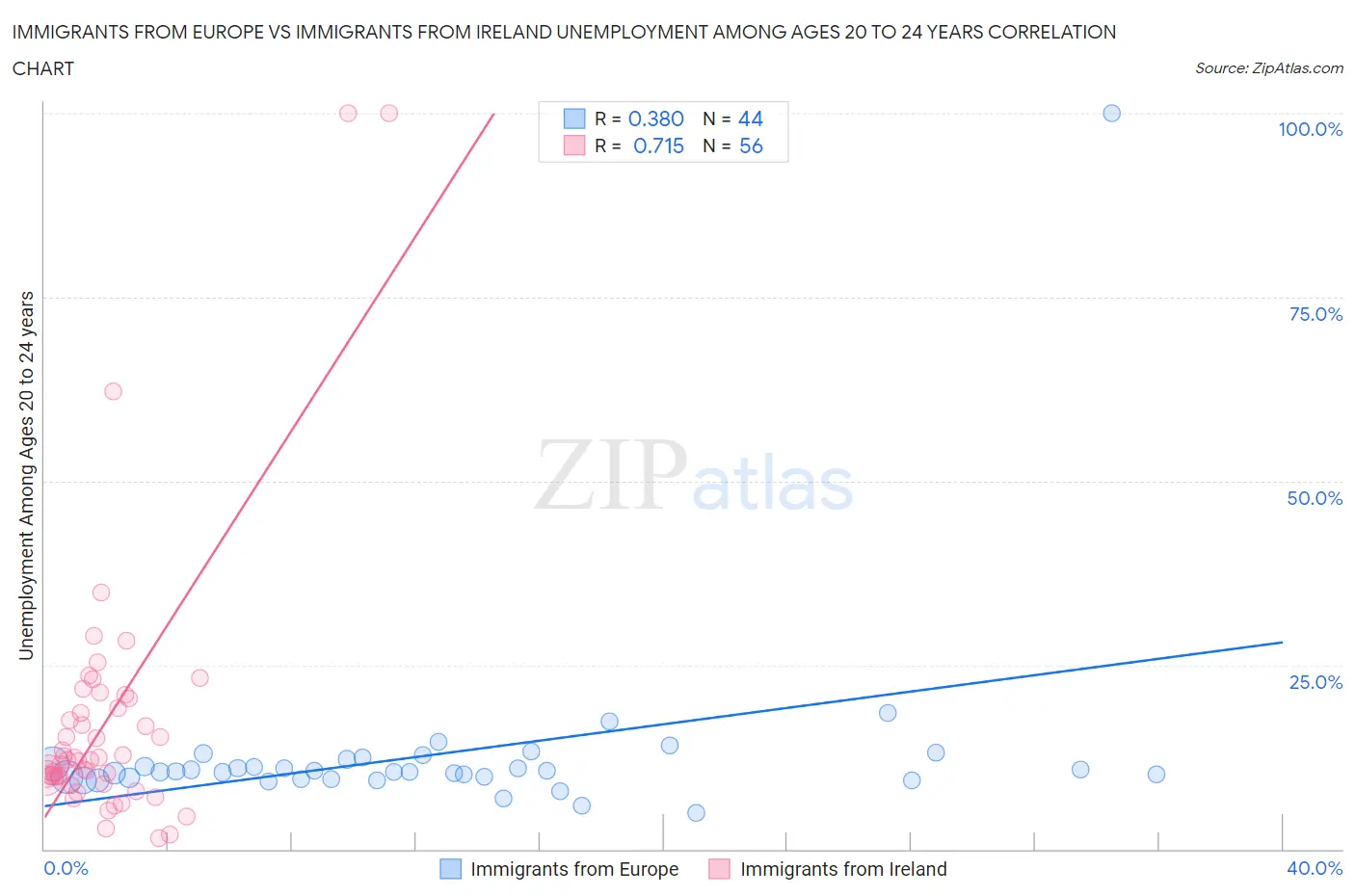 Immigrants from Europe vs Immigrants from Ireland Unemployment Among Ages 20 to 24 years