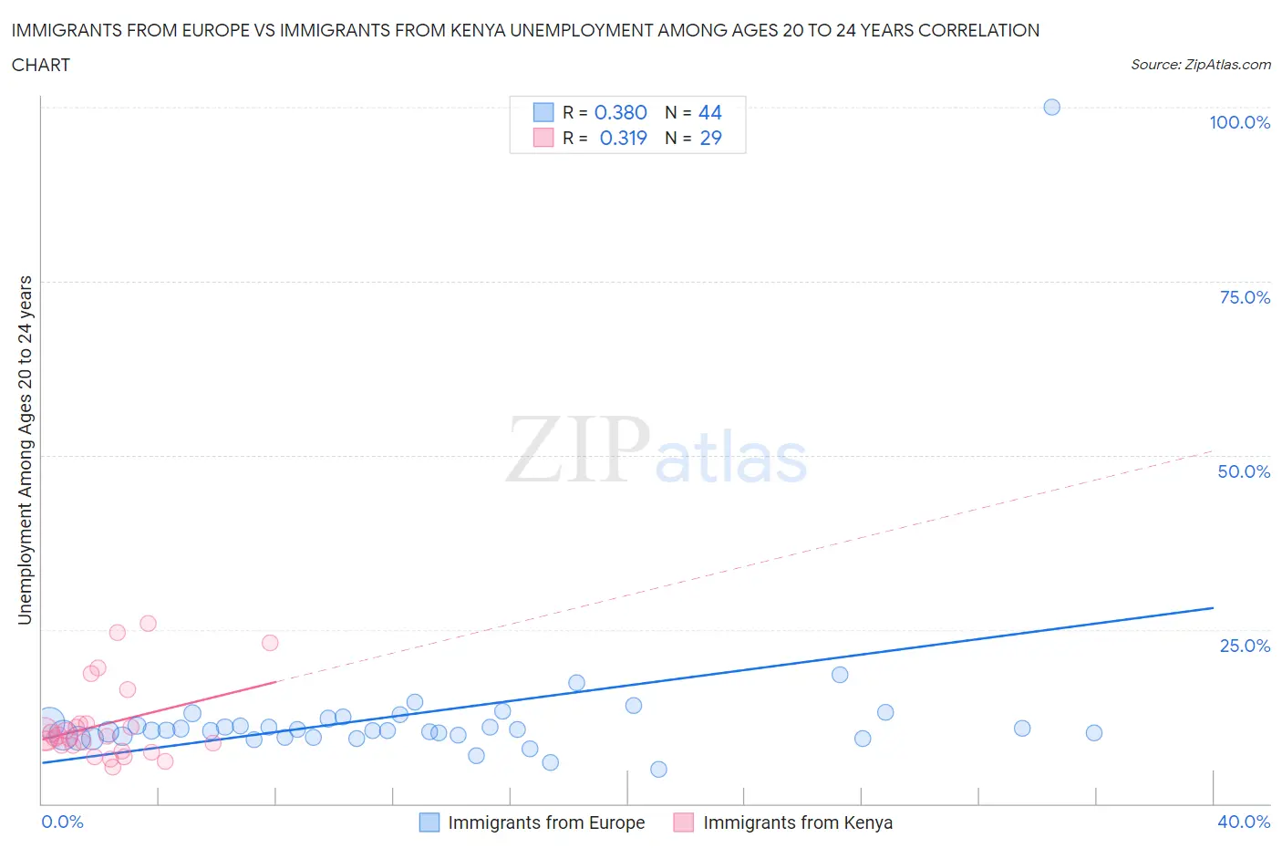 Immigrants from Europe vs Immigrants from Kenya Unemployment Among Ages 20 to 24 years