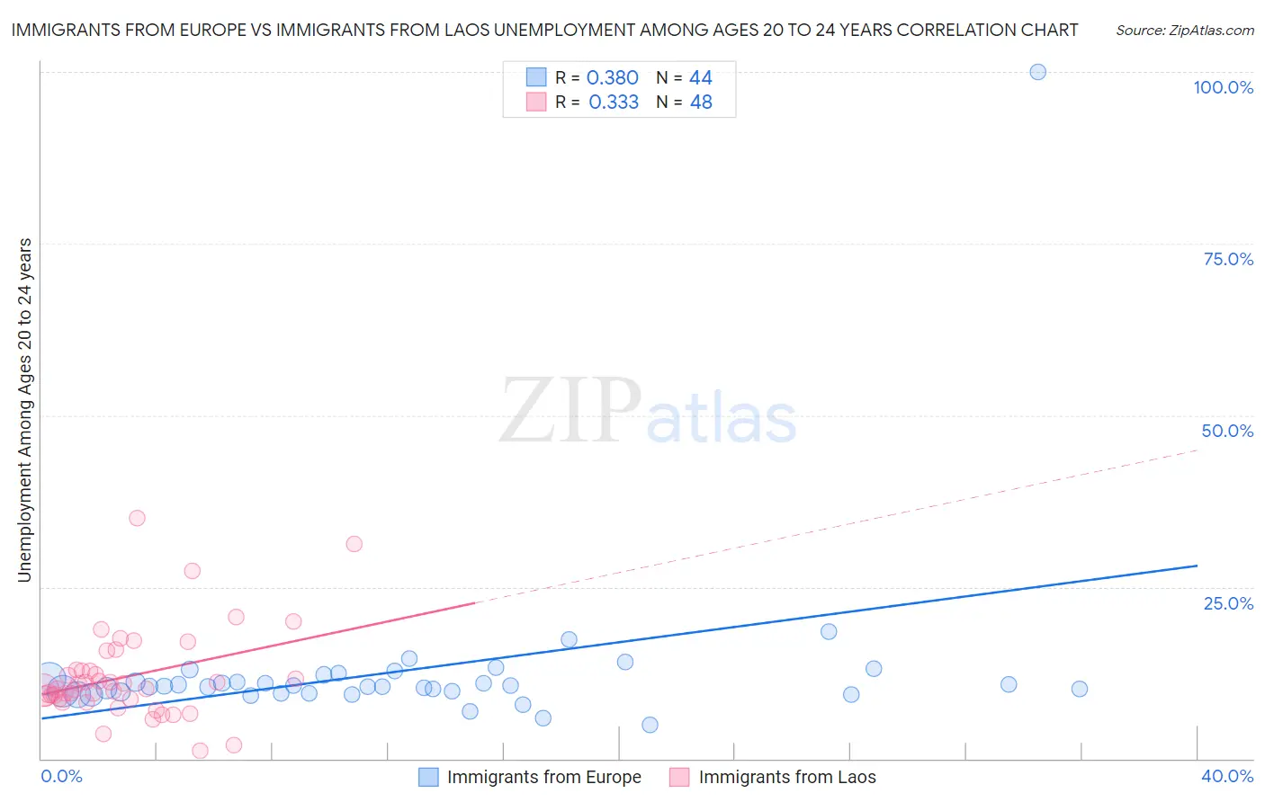 Immigrants from Europe vs Immigrants from Laos Unemployment Among Ages 20 to 24 years