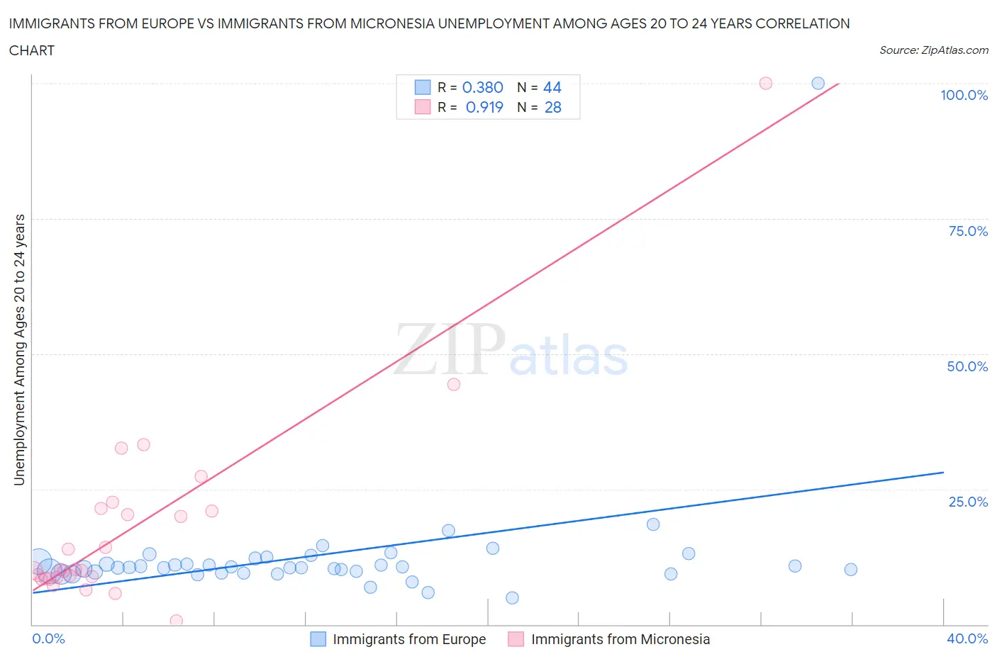 Immigrants from Europe vs Immigrants from Micronesia Unemployment Among Ages 20 to 24 years