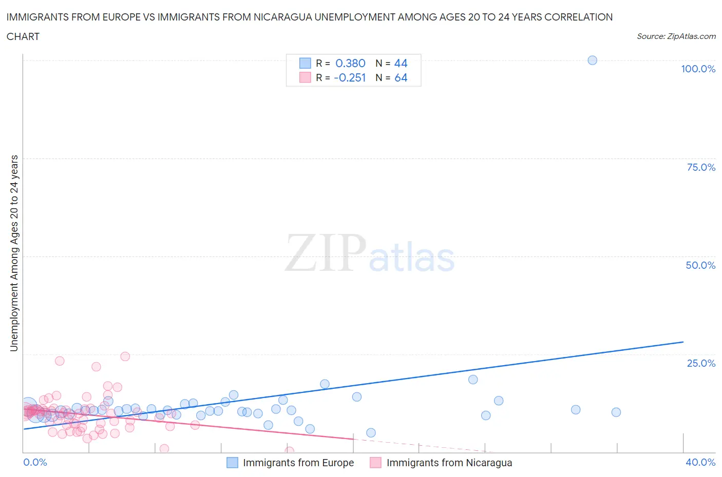 Immigrants from Europe vs Immigrants from Nicaragua Unemployment Among Ages 20 to 24 years