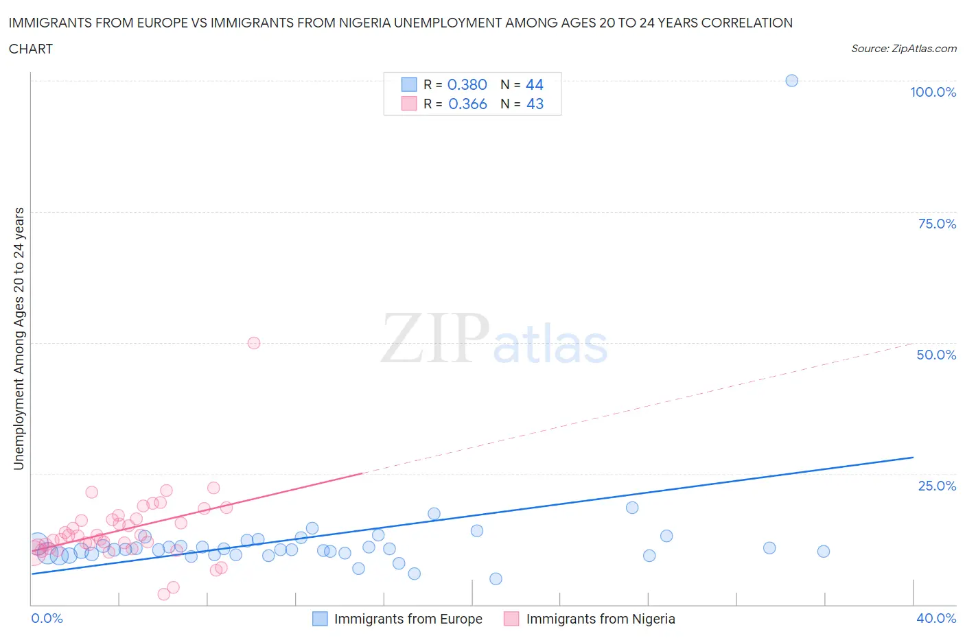 Immigrants from Europe vs Immigrants from Nigeria Unemployment Among Ages 20 to 24 years