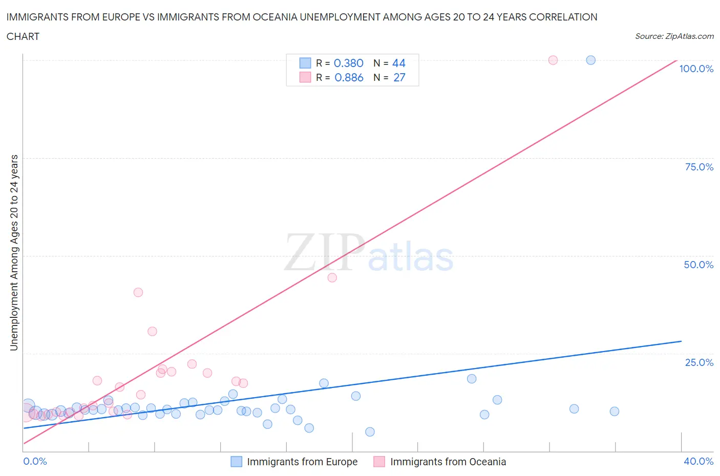 Immigrants from Europe vs Immigrants from Oceania Unemployment Among Ages 20 to 24 years