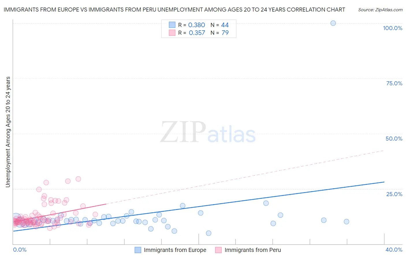 Immigrants from Europe vs Immigrants from Peru Unemployment Among Ages 20 to 24 years