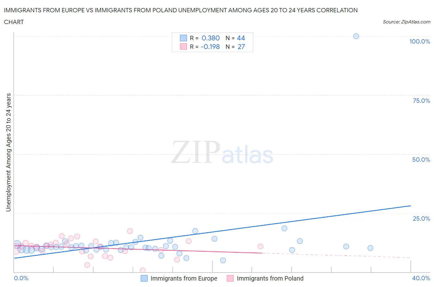 Immigrants from Europe vs Immigrants from Poland Unemployment Among Ages 20 to 24 years
