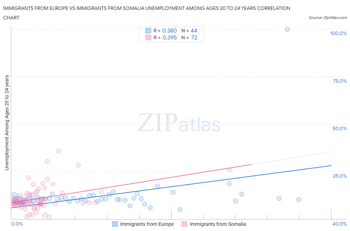 Immigrants from Europe vs Immigrants from Somalia Unemployment Among Ages 20 to 24 years