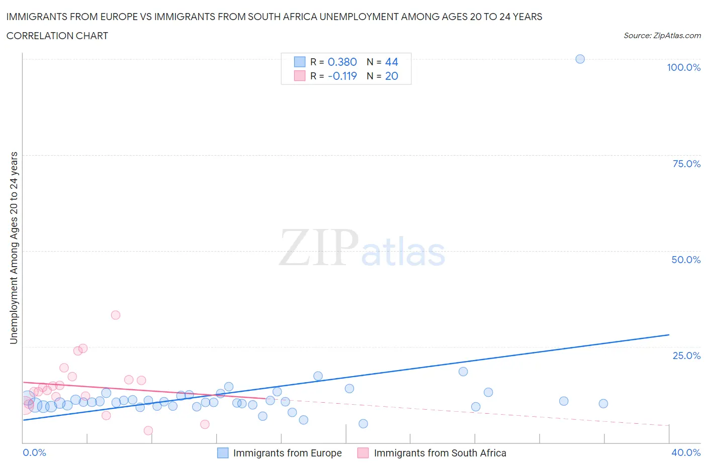 Immigrants from Europe vs Immigrants from South Africa Unemployment Among Ages 20 to 24 years