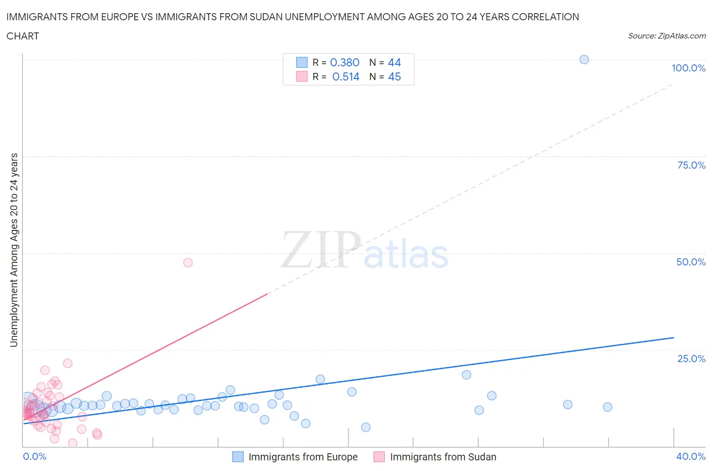 Immigrants from Europe vs Immigrants from Sudan Unemployment Among Ages 20 to 24 years