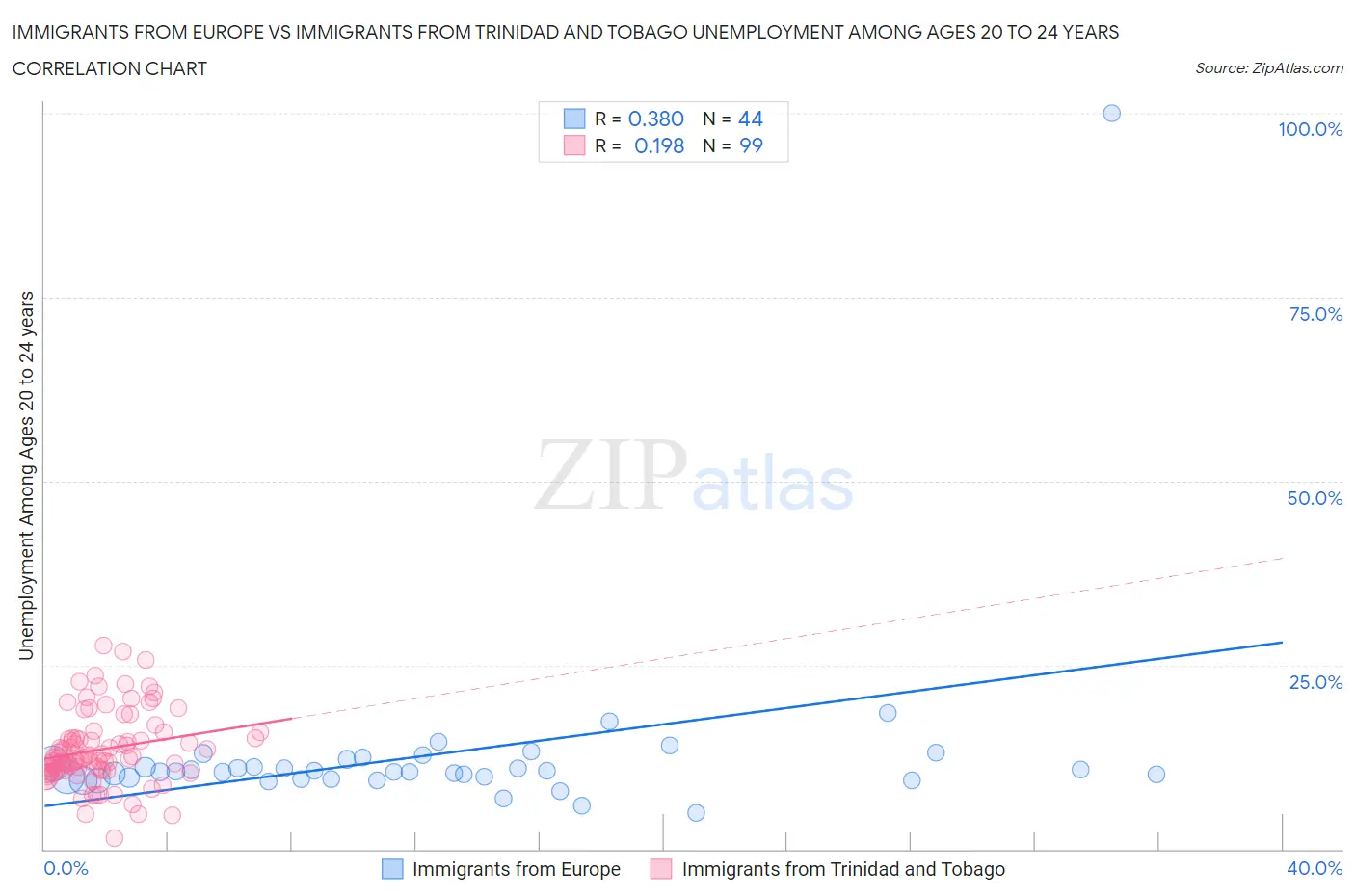 Immigrants from Europe vs Immigrants from Trinidad and Tobago Unemployment Among Ages 20 to 24 years