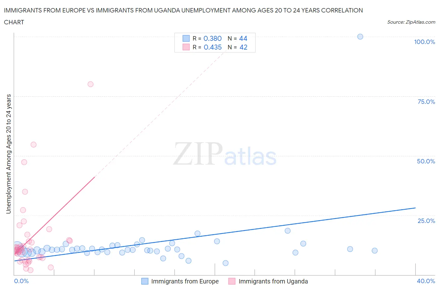 Immigrants from Europe vs Immigrants from Uganda Unemployment Among Ages 20 to 24 years