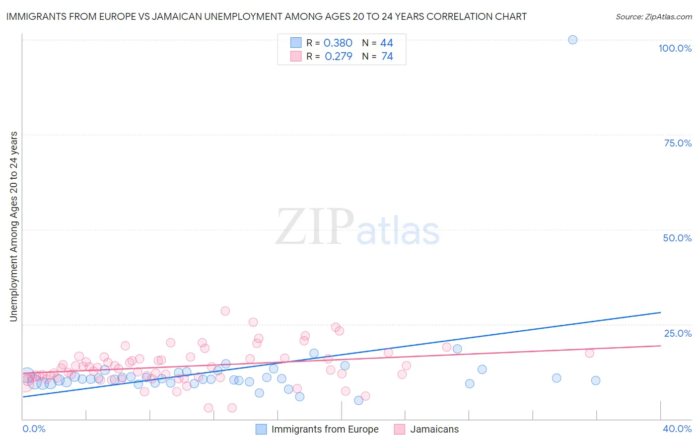 Immigrants from Europe vs Jamaican Unemployment Among Ages 20 to 24 years