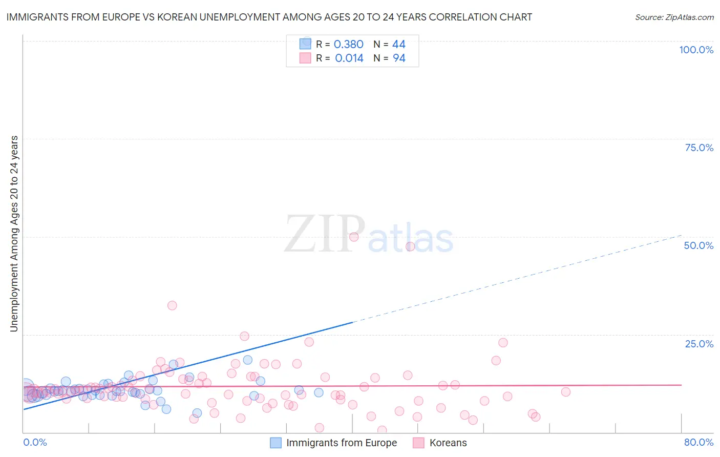 Immigrants from Europe vs Korean Unemployment Among Ages 20 to 24 years