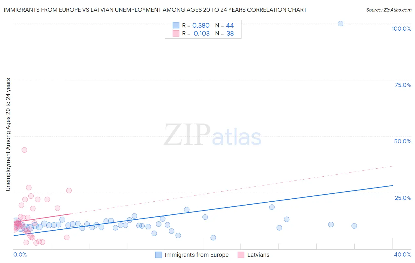 Immigrants from Europe vs Latvian Unemployment Among Ages 20 to 24 years