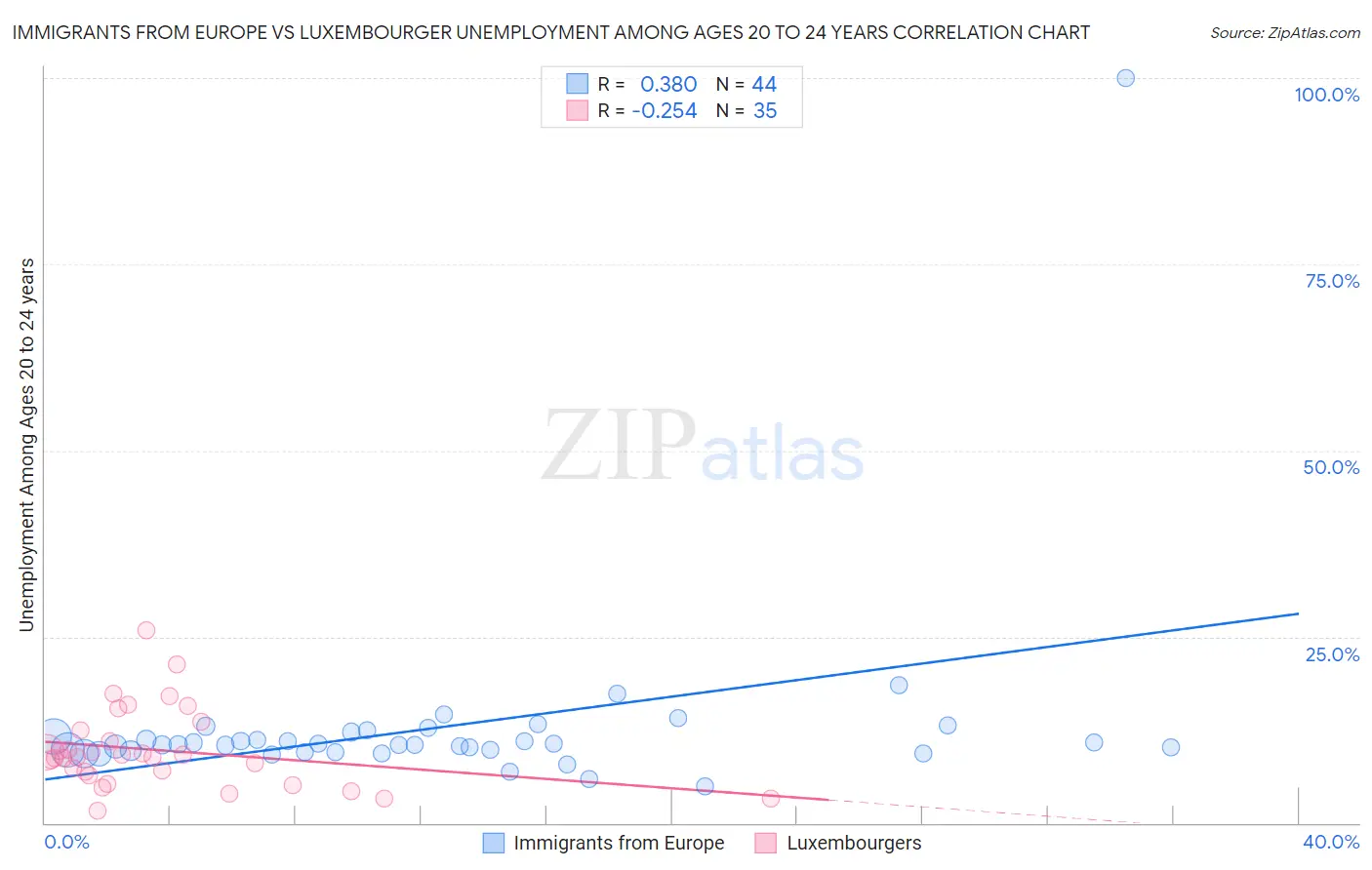 Immigrants from Europe vs Luxembourger Unemployment Among Ages 20 to 24 years