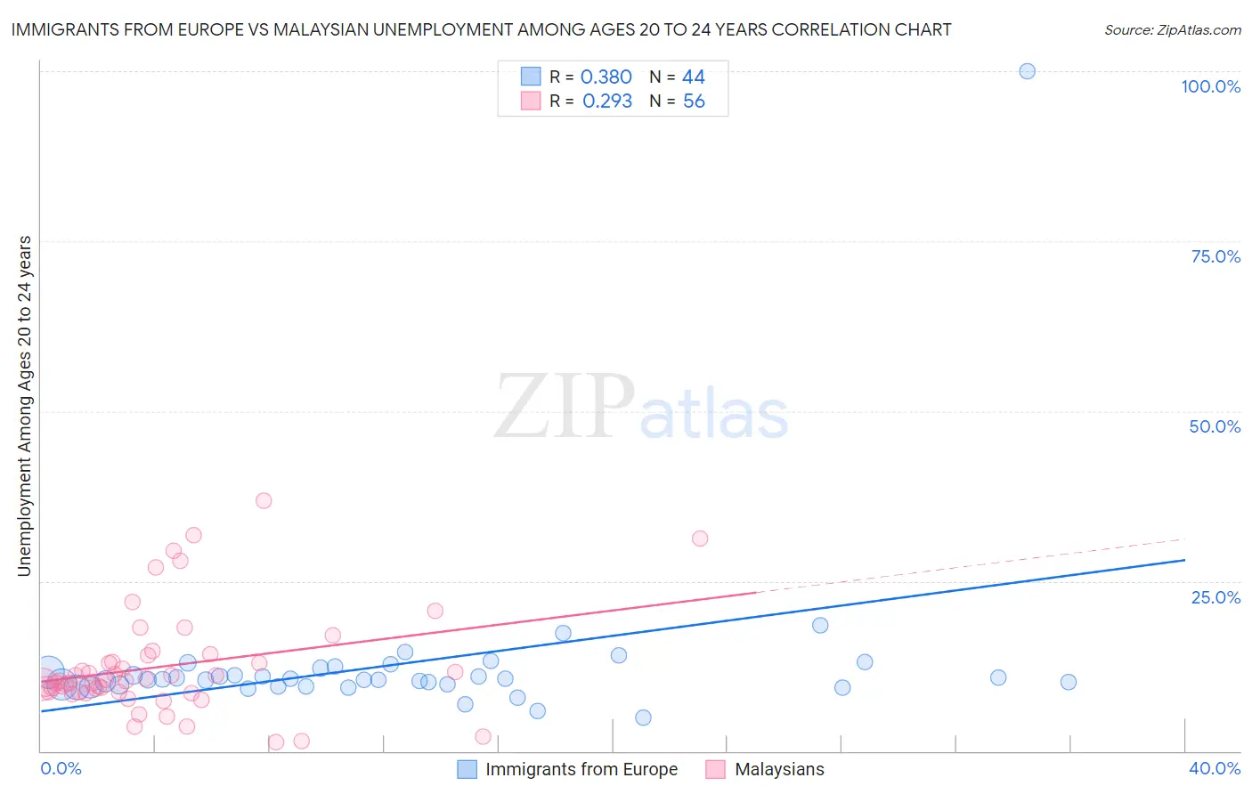 Immigrants from Europe vs Malaysian Unemployment Among Ages 20 to 24 years